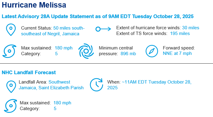 Graphic with text about Melissa landfall