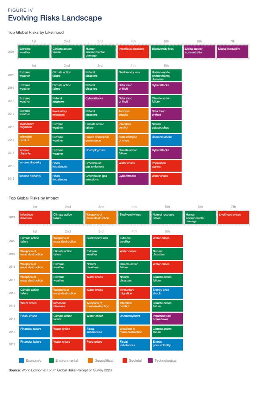 Evolving Risks Landscape