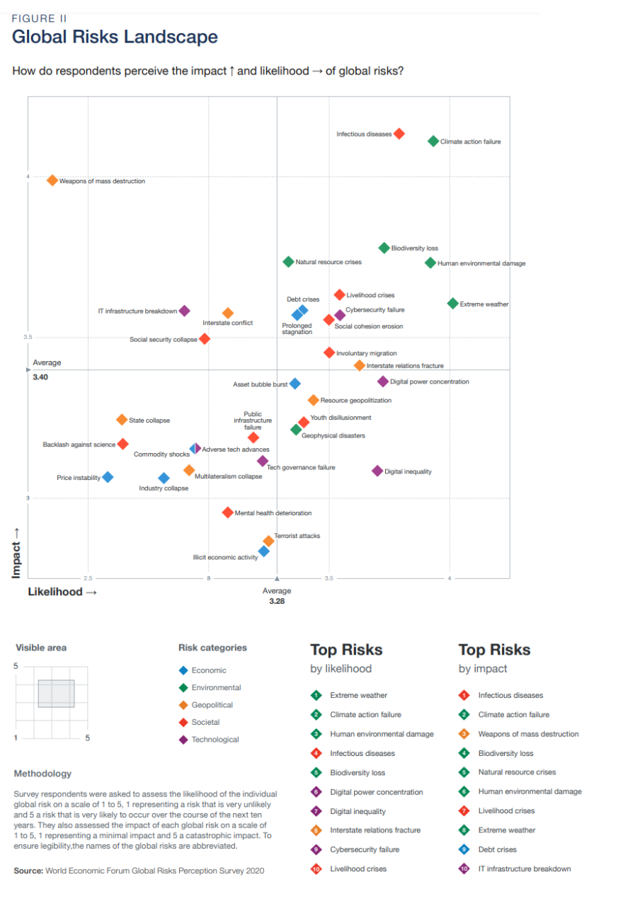 Global Risks Landscape